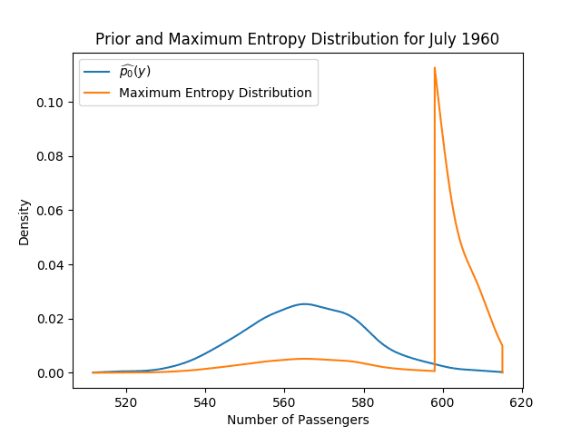 Maximum Entropy distribution