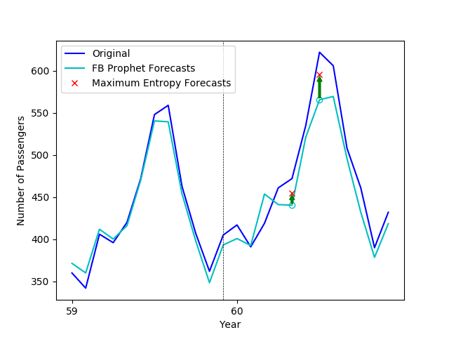 Facebook Prophet forecast