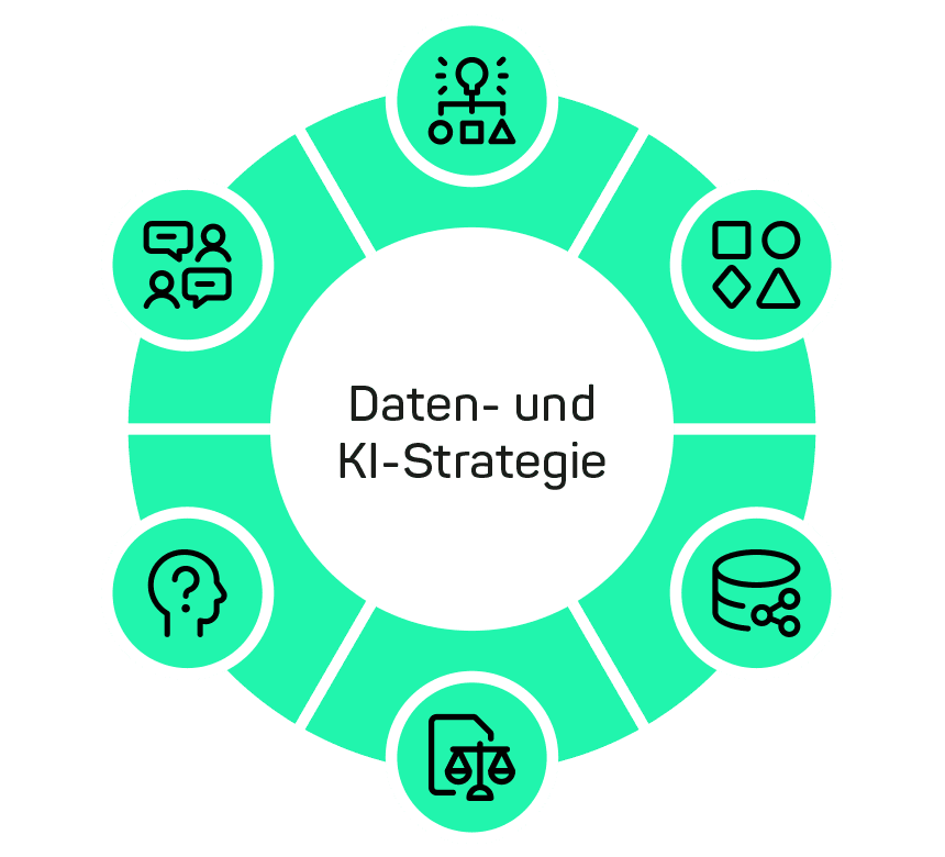 Infografik: Ganzheitliche Daten- und KI-Strategie mit 6 Icons auf einem Kreis, die für die zugehörigen Themen stehen