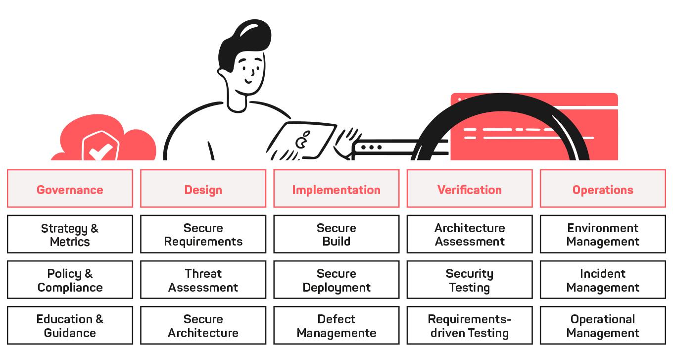 Illu: Entwickler hinter der SAMMcentric-Vorgehenstabelle mit Governance, Design, Implementation, Verification, Operations