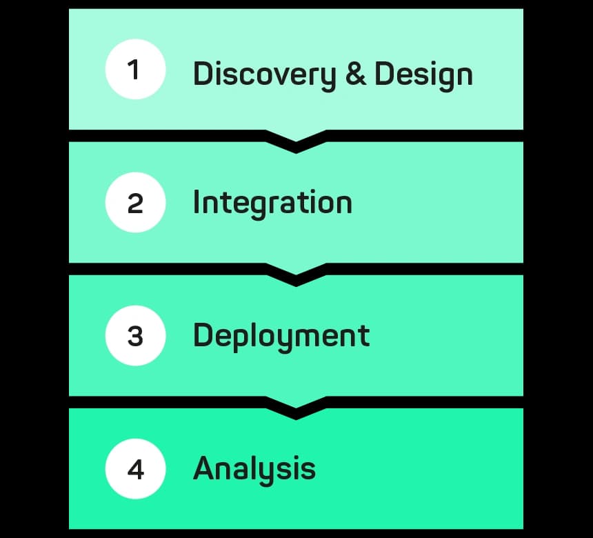 4 bars with the steps to the platform engineering MVP: discovery&design, integration, deployment and analysis