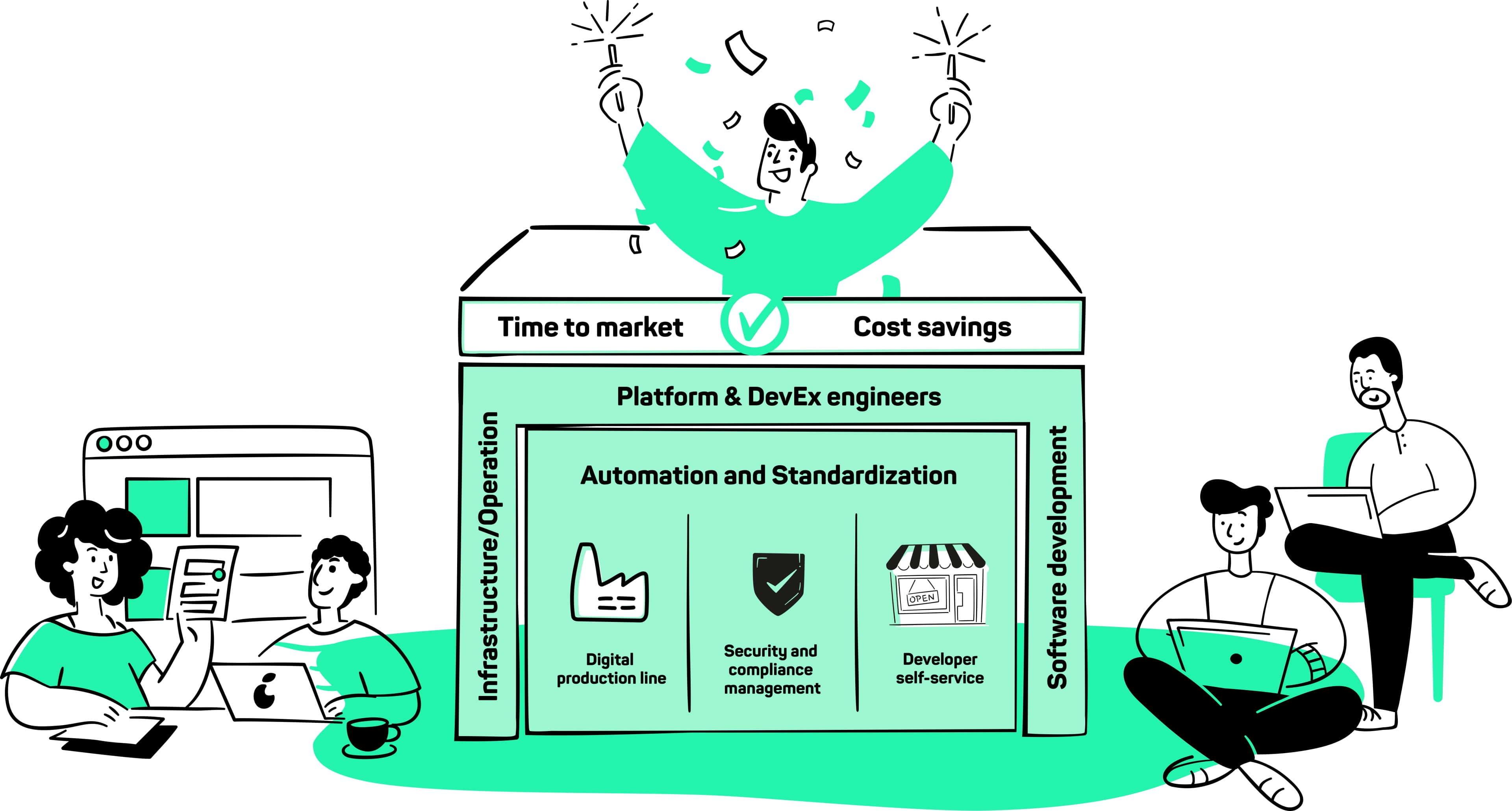 Management, operations, and developers pleased with collaboration in platform engineering