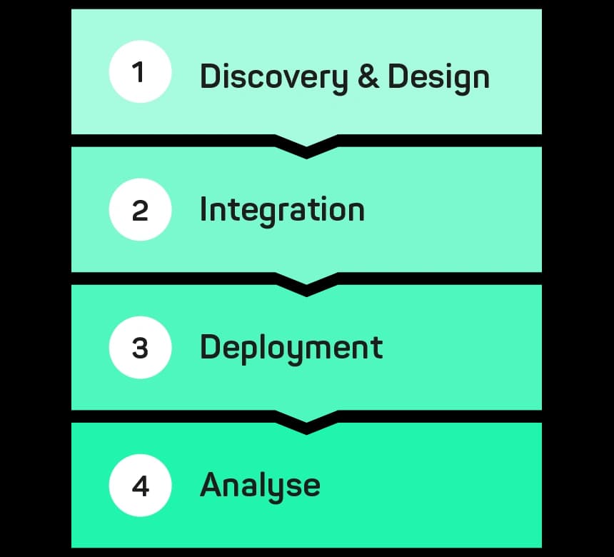 4 Balken untereinander mit den Steps zum Platform Engineering-MVP: Discovery&Design, Integration, Deployment und Analyse