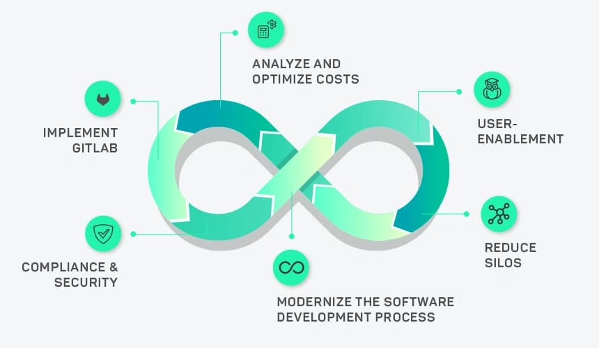 DevSecOps process 