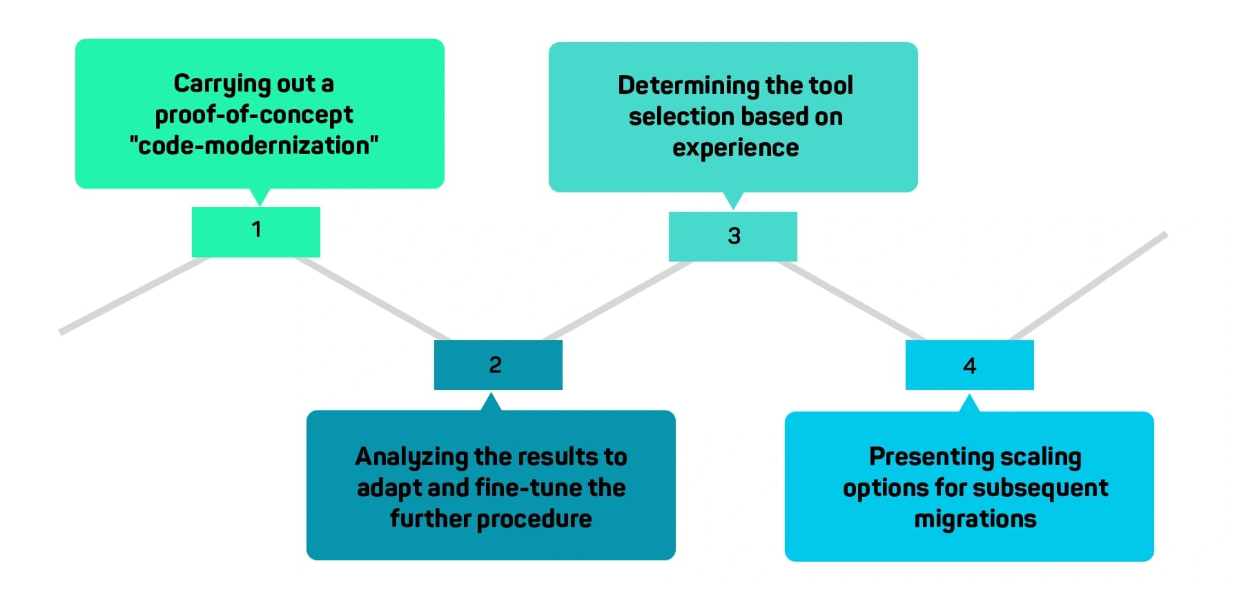 AI-based software modernization