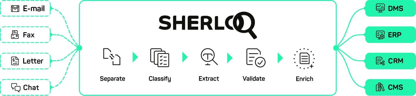 Diagram of the SHERLOQ process: documents from various sources being processed and then reused in different ways