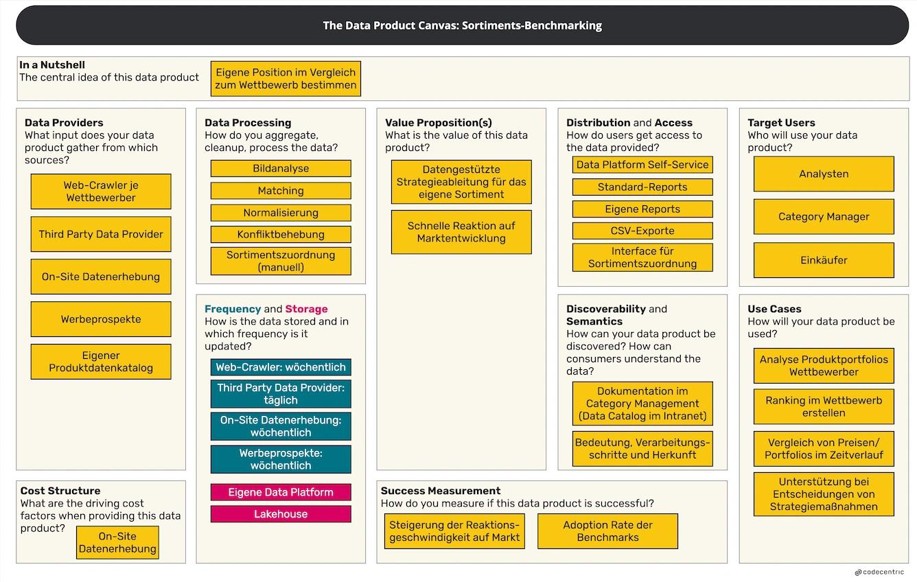 Data Product Canvas für das Beispielprodukt Sortiments Benchmarking