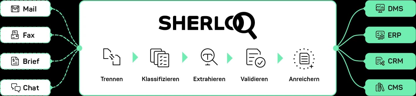 Grafik des SHERLOQ Prozesses: Dokumente verschiedener Quellen werden verarbeitet und dann vielfältig weiterverwendet.