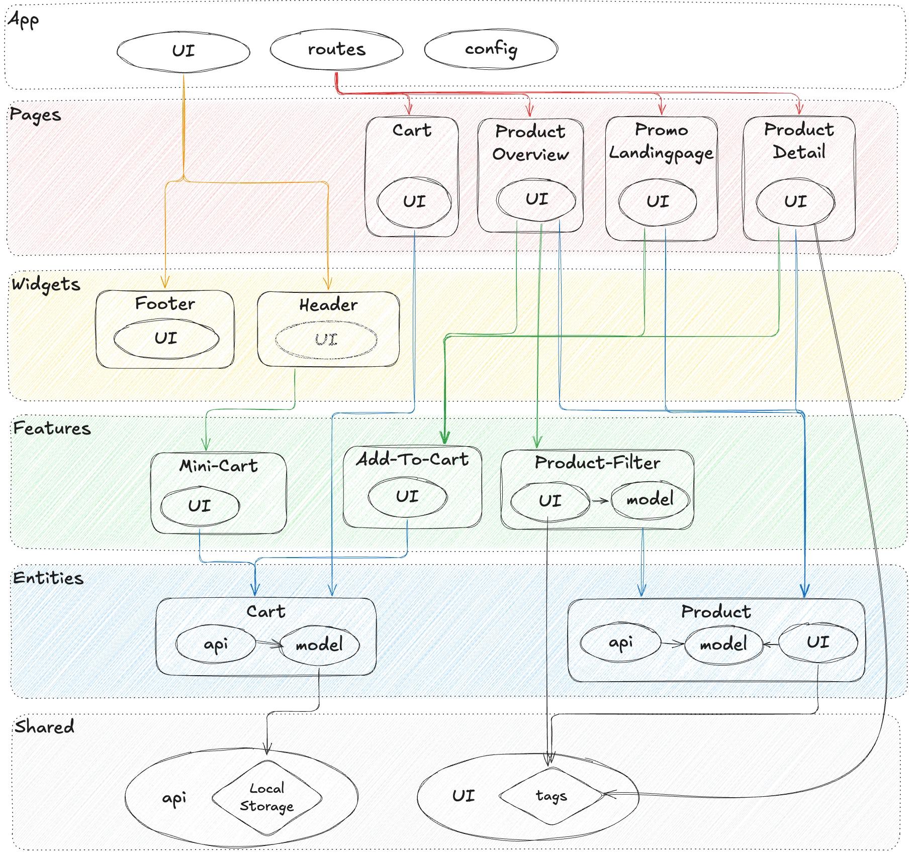 Feature-Sliced Design Sample project structure