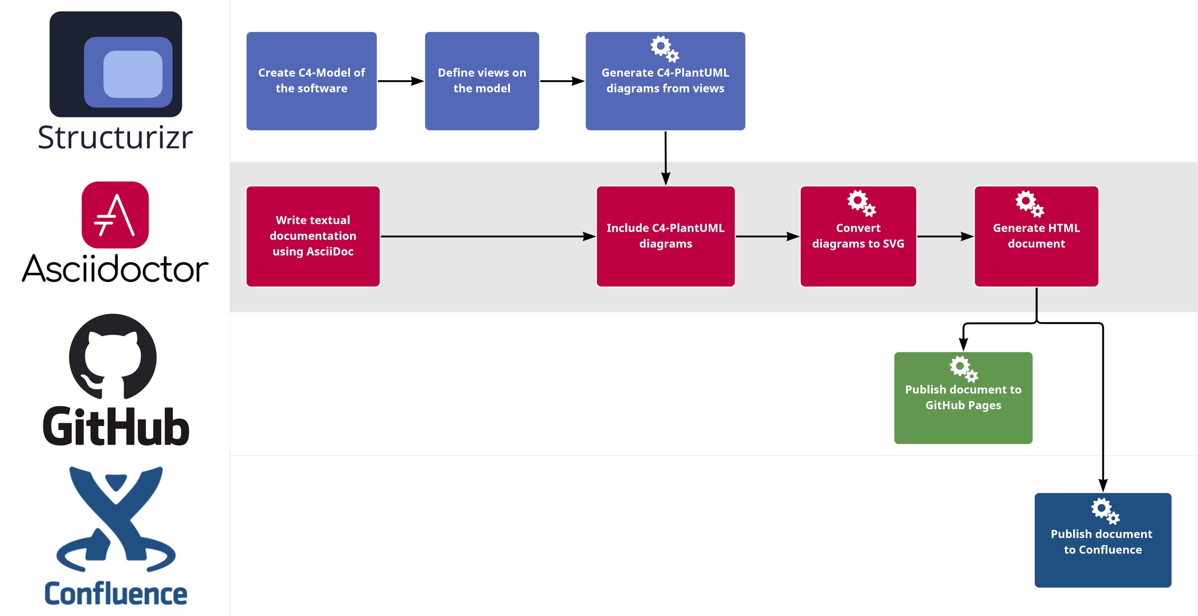 Architecture documentation as code with Structurizr and Asciidoctor ...