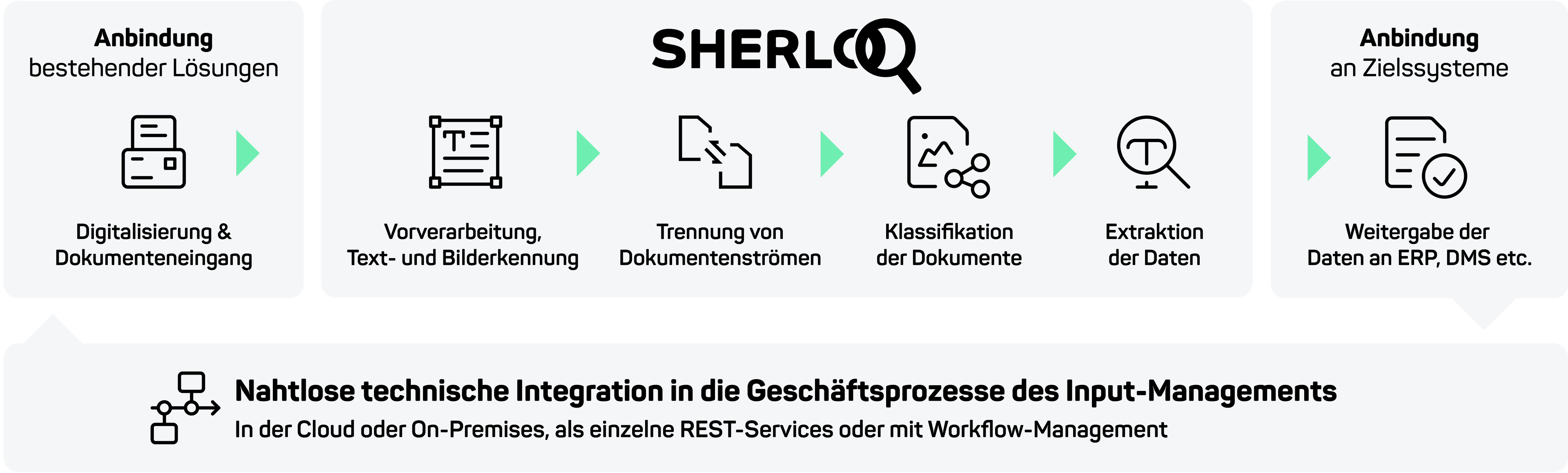 Sherloq Werschöpfungskette
