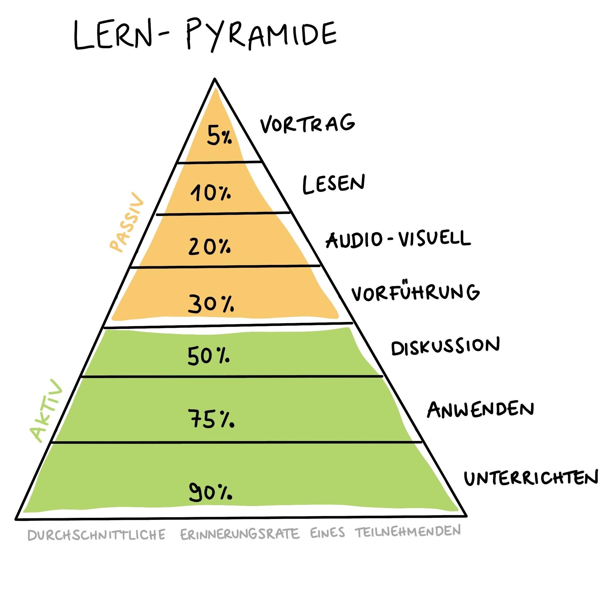 Lernpyramide