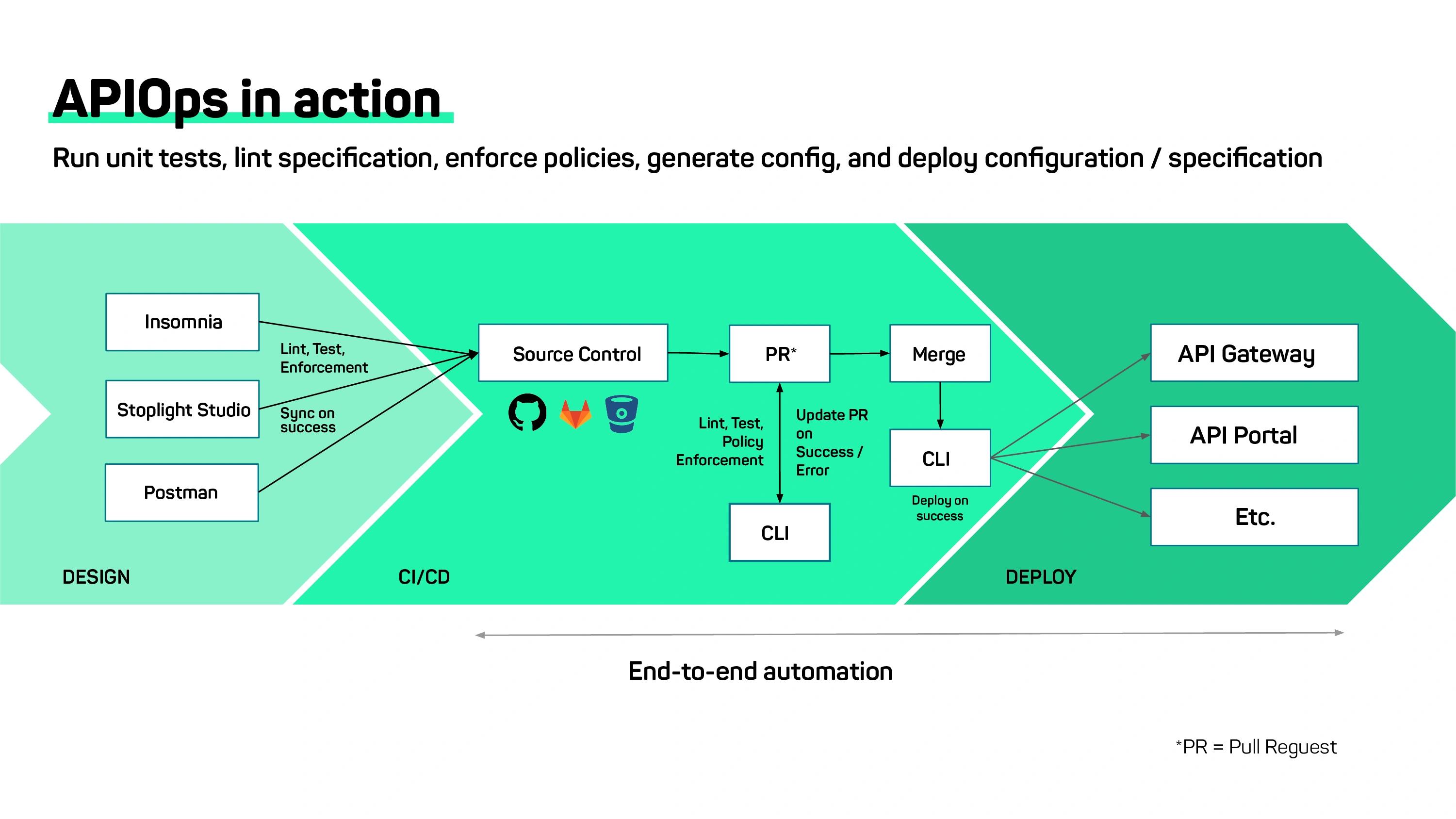 API Management solutions  Discover components to an API Mgt solution