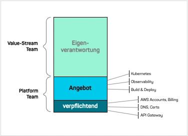 Verteilung der Zuständigkeiten zwischen Platform-Team und Value-Stream-Teams