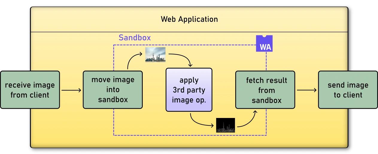 Runtime view: receive image, move into sandbox, perform WebAssembly operation, extract from sandbox, send to client