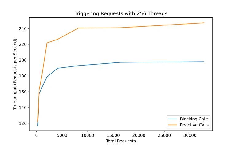 Liniendiagramm zeigt Requests pro Sekunde gegenüber der Gesamtzahl. Linie für Blocking bei ca. 180, für Non-Blocking bei 240.