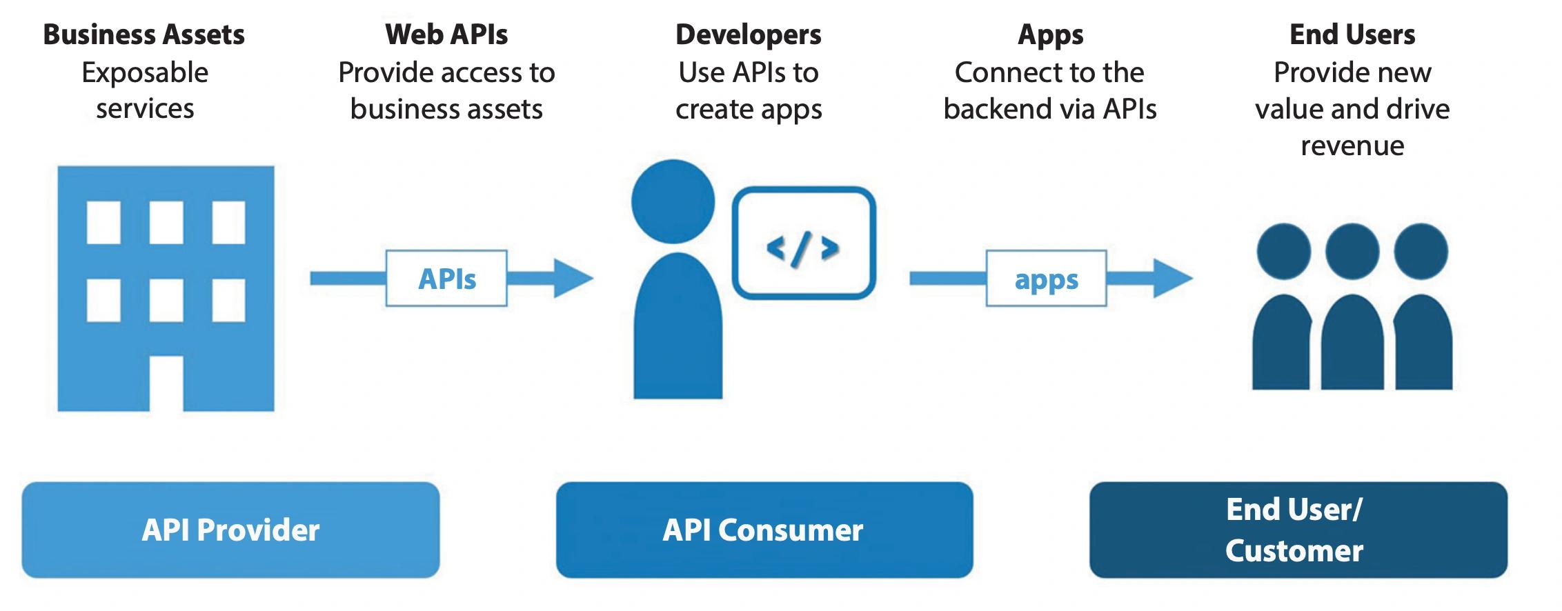 API Value Chain