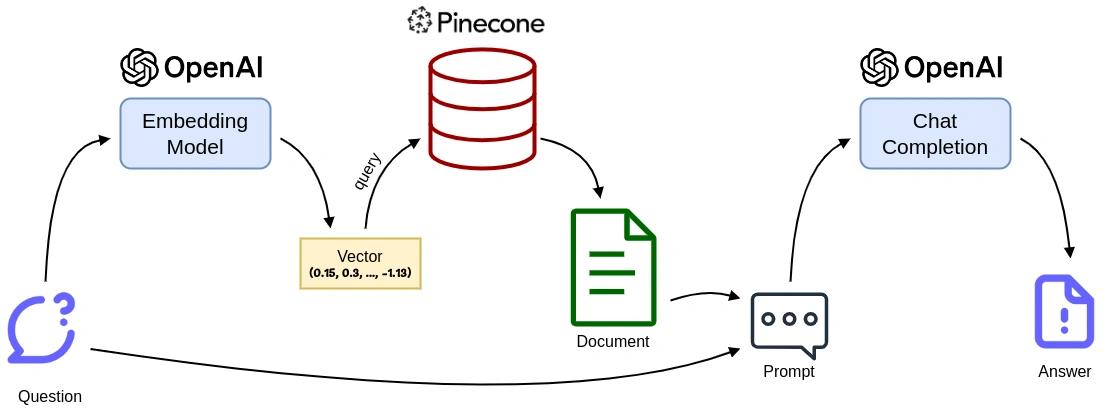 Query process: the query is embedded and the nearest document vector in Pinecone is used to build the prompt for OpenAI
