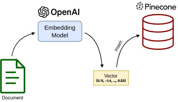 Document embedding process: The document is embedded using OpenAI and the resulting vector is stored in the Pinecone database