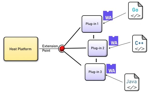 WebAssembly plug-in architecture: Host Platform with extension point, multiple plug-ins written in different languages